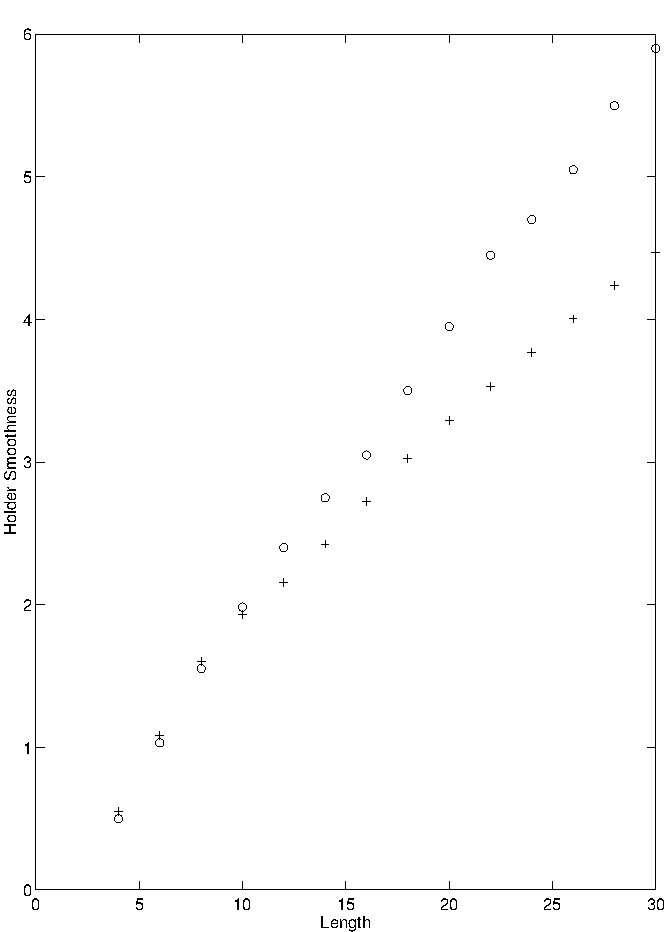 Hölder Smoothness versus Coefficient Length for Daubechies'