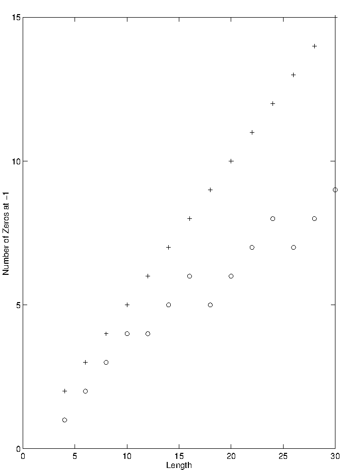 Number of Zeros at w=pi versus Coefficient Length for Daubechies'