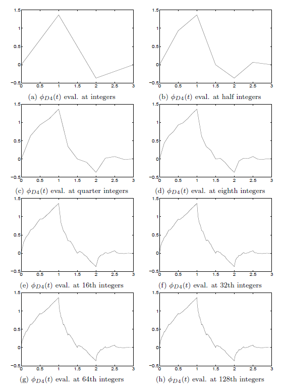 Iterations of the Dyadic Expansion for Phi_D4