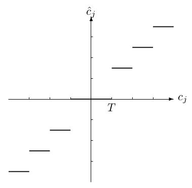 Uniform Scalar Quantizer