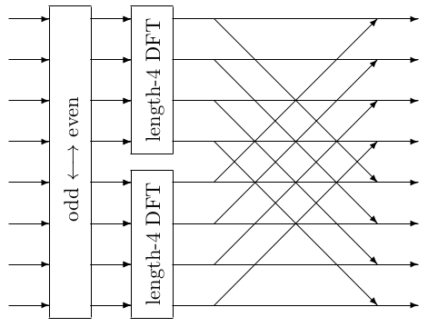 Last Stage of a Length-8 Radix-2 DIT FFT