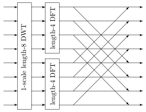 Last stage of a length-8 DWT based FFT.