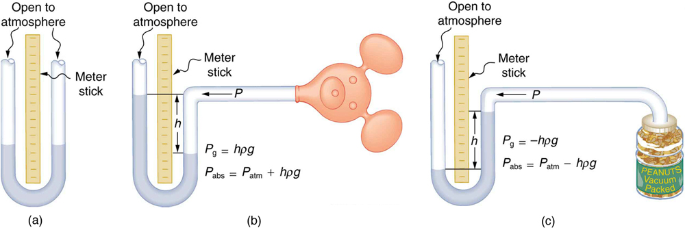 Open-tube manometers have U-shaped tubes and one end is always open. When open to atmosphere, fluid at both ends will be the same, as in the first figure. When pressure at one end is greater, the fluid level will go down on that end, as in the second figure. If the pressure at one end is less, then the height of the fluid column on that side will increase, as in the third figure.