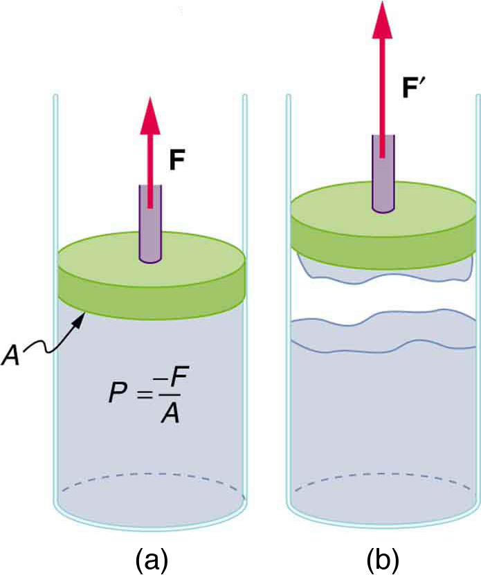 When the piston is raised the liquid stretches somewhat, which results in negative pressure.