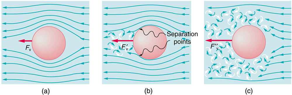 Part a of the figure shows a sphere moving in a fluid. The fluid lines are shown to move toward the left. The viscous force on the sphere is also toward the left given by F v as shown by the arrow. The flow is shown as laminar as shown by linear bending lines. Part b of the figure shows a sphere moving with higher speed in a fluid. The fluid lines are shown to move toward the left. The viscous force on the sphere is also toward the left given by F v prime as shown by the arrow. The flow is shown as laminar above and below the sphere shown by linear lines of flow and turbulent on left of the sphere shown by curly lines of flow. Part c of the figure shows a sphere still moving with higher speed in a fluid. The fluid lines are shown to move toward the left at the edges of flow away from the sphere. The viscous force on the sphere is also toward the left given by F v double prime as shown by the arrow. The flow is turbulent all around the sphere as shown by curly lines of flow. The viscous drag F v double prime is shown to be still greater by longer length of arrows.