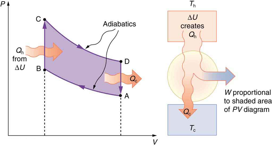 Part a of the figure shows a graph of pressure P versus volume V for an Otto cycle. The pressure P is along the Y axis and the volume V is along the X axis. The graph shows a complete cycle A B C D.  The path begins at point A; the curve rises upward from point A to point B along the direction of the negative X axis. This is marked as an adiabatic process. Then the curve rises vertically up from point B to point C in a direction perpendicular to the X axis. Then the curve moves smoothly down to point D along the direction of the positive X axis. This is also marked as an adiabatic process. The last part of the curve drops vertically down from point D back to point A. The path A B is slightly lower than path C D. Heat Q sub h is shown to enter the system as shown by a bold arrow to the curve B C. Heat Q sub c is shown to leave the system as shown by a bold arrow near D A. The area inside A B C D is shaded, and the area of the shaded region is shown proportional to the work W. Part b of the diagram shows an internal combustion engine represented as a circle. The hot reservoir is a rectangular section at the top of the circle shown at temperature T sub h. A cold reservoir is shown as a rectangular section in the bottom part of the circle at temperature T sub c. Heat Q sub h is shown to enter the heat engine, as shown by a bold arrow. Work W is produced as output, shown to leave the system, and the remaining heat Q sub c is returned back to the cold reservoir as shown by bold arrow toward it.