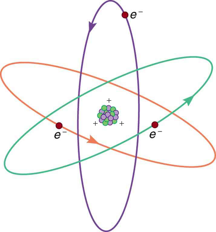 Three electrons are shown moving in different direction around the nucleus and their motion is similar to planetary motion.