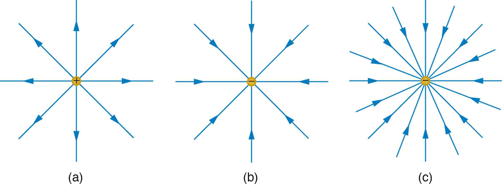 In part a, electric field lines emanating from a positive charge is shown by the vector arrows in all direction of two dimensional space and the density of these field lines is less. In part b, electric field lines entering the negative charge is shown by the vector arrows coming from all direction of two dimensional space and the density of these field lines is less. In part c, electric field lines entering the negative charge is shown by the vector arrows coming from all direction of two dimensional space and the density of these field lines is large.