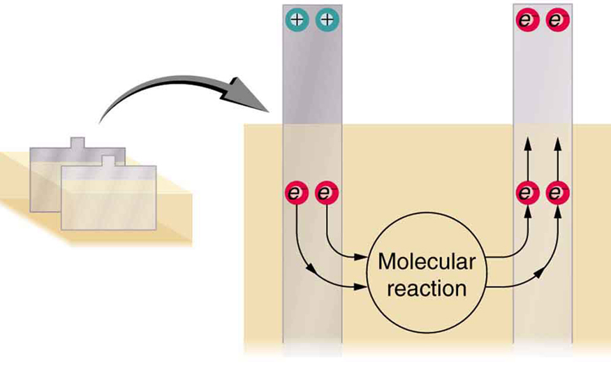 The diagram shows a simplified view of a battery depicting a rectangular container containing two thin upright metal plates immersed in a liquid. An enlarged view of the metal plates is also shown. One plate has positive charges on it shown as small spheres enclosing a positive sign. The other plate has negative charge on it shown as small spheres enclosing an electron. The electrons are shown to move from the positive plate to the negative plate using arrows through a molecular reaction in the liquid.