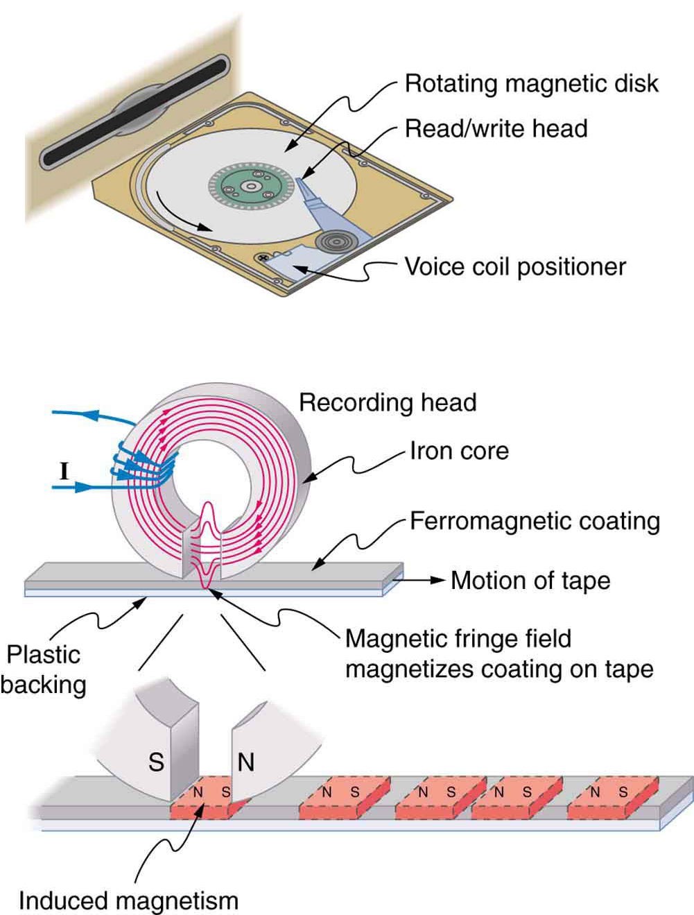 Three views into a computer disk showing the magnetic portions of the recording head and the tape.