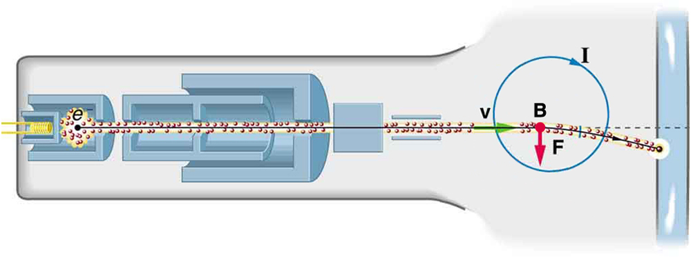 Diagram of a cathode ray tube showing electrons moving in a straight line left to right with velocity v through a current-carrying coil. The force on the electrons is down, causing them to change direction as they move through the magnetic field. An illustration of the right hand rule-1 shows the thumb pointing to the right in the direction of v, the fingers pointing into the page and toward the right with B, and the force on a positive charge up and away from the palm.