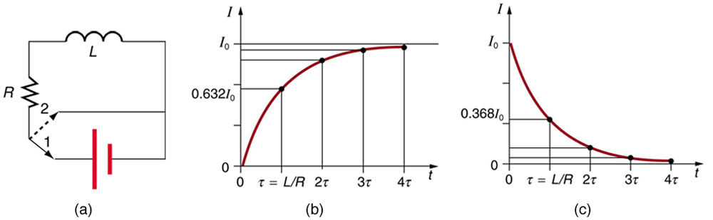 Part a of the figure shows an inductor connected in series with a resistor. The arrangement is connected across a cell by an on and off switch with two positions. When in position one, the battery, resistor, and inductor are in series and a current is established. In position two, the battery is removed and the current stops eventually because of energy loss in the resistor. Part b of the diagram shows the graph when the switch is in position one. It shows a graph for current growth verses time. The current is along the Y axis and the time is along the X axis. The graph shows a smooth rise from origin to a maximum value I zero corresponding to Y axis and value four tau on X axis. Part c of the diagram shows the graph when the switch is in position two. It shows a graph for current decay verses time is shown. The current is along the Y axis and the time is along the X axis. The graph is decreasing curve from a value I zero on Y axis, touching the X axis at a point where value of time equals four tau.