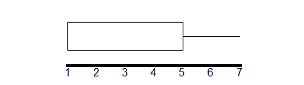 Horizontal boxplot box begins at the smallest value and Q1, 1, until the Q3 and median, 5, no median line is designated, and has its lone whisker extending from the Q3 to the largest value, 7.