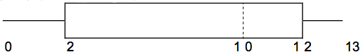 A box plot indicating values between 0 and 13 with the first quartile at 2, the median at 10, and the third quartile at 12.