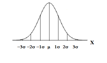 Empirical Rule