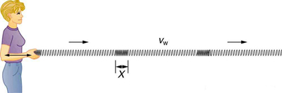 The figure shows a woman standing at left pushing a long spring in to and fro motion in horizontal direction away from her without moving her hand up and down. The cord stretches and contracts back and forth. This is an example of a longitudinal wave, the wave propagates horizontally. At some points the spring is compressed and at some other points the spring is expanded. One contracted part is equal to the amplitude X.