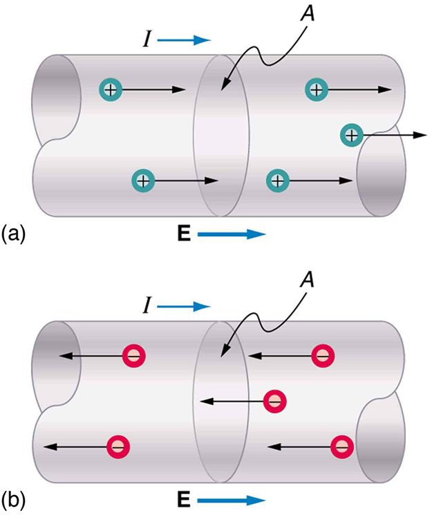 In part a, positive charges move toward the right through a conducting wire. The direction of movement of charge is indicated by arrows along the length of the wire. The area of a cross section of the wire is labeled as A. The direction of the electric field E is toward the right, in the same direction as movement of positive charge. The current direction is also toward the right, shown by an arrow. In part b, negative charges move toward the left through a conducting wire. The direction of movement of charge is indicated by arrows along the length of the wire. The area of a cross section of the wire is labeled as A. The direction of the electric field E is toward the right, opposite the direction of movement of negative charge. The current direction is also toward the right, shown by an arrow.