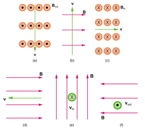 figure a shows magnetic field line direction symbols with solid circles labeled B out; a velocity vector points down; figure b shows B vectors pointing right and v vector pointing up; figure c shows B in and v to the right; figure d shows B vector pointing right and v vector pointing left; figure e shows B vectors up and v vector into the page; figure f shows B vectors pointing left and v vectors out of the page