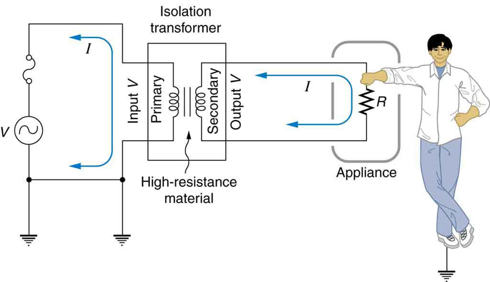 The figure shows an A C source, one end of which is connected to earth and the other end is connected to a circuit breaker. The other end of the circuit breaker is connected to the primary of an isolation transformer. The secondary of the transformer is connected to an appliance shown as a resistance enclosed in a case. The current is shown to flow through the appliance. A person is shown in contact with the appliance. He is safe as the transformer induces a high resistance between the original voltage source and the device.