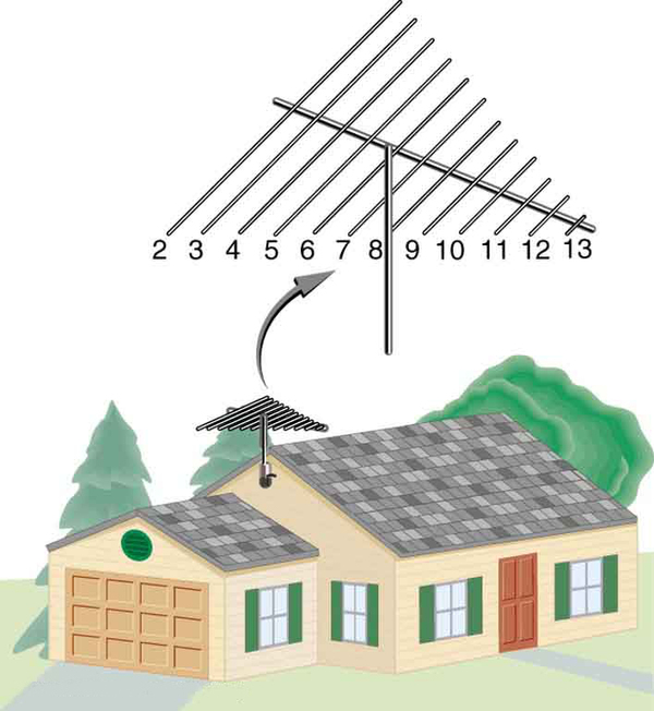 The picture of a television reception antenna mounted on the roof of a house. An enlarged image of the antenna is also shown. The antenna has a long horizontal rod having smaller cross wires of decreasing length from left to right. The cross wires are numbered from two to thirteen.