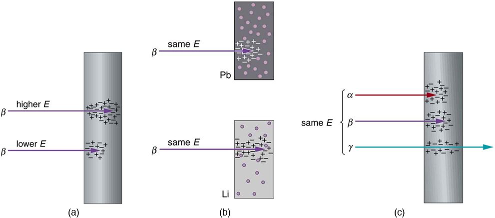 Three cases of range of radiation are shown. The first case shows that higher energy has greater range than lower energy. The second case shows that, for same energy material having high electron density will have lower range. The third case shows that among alpha beta and gamma rays for the same energy alphas have the smallest range betas have a greater range and gammas penetrate the farthest.