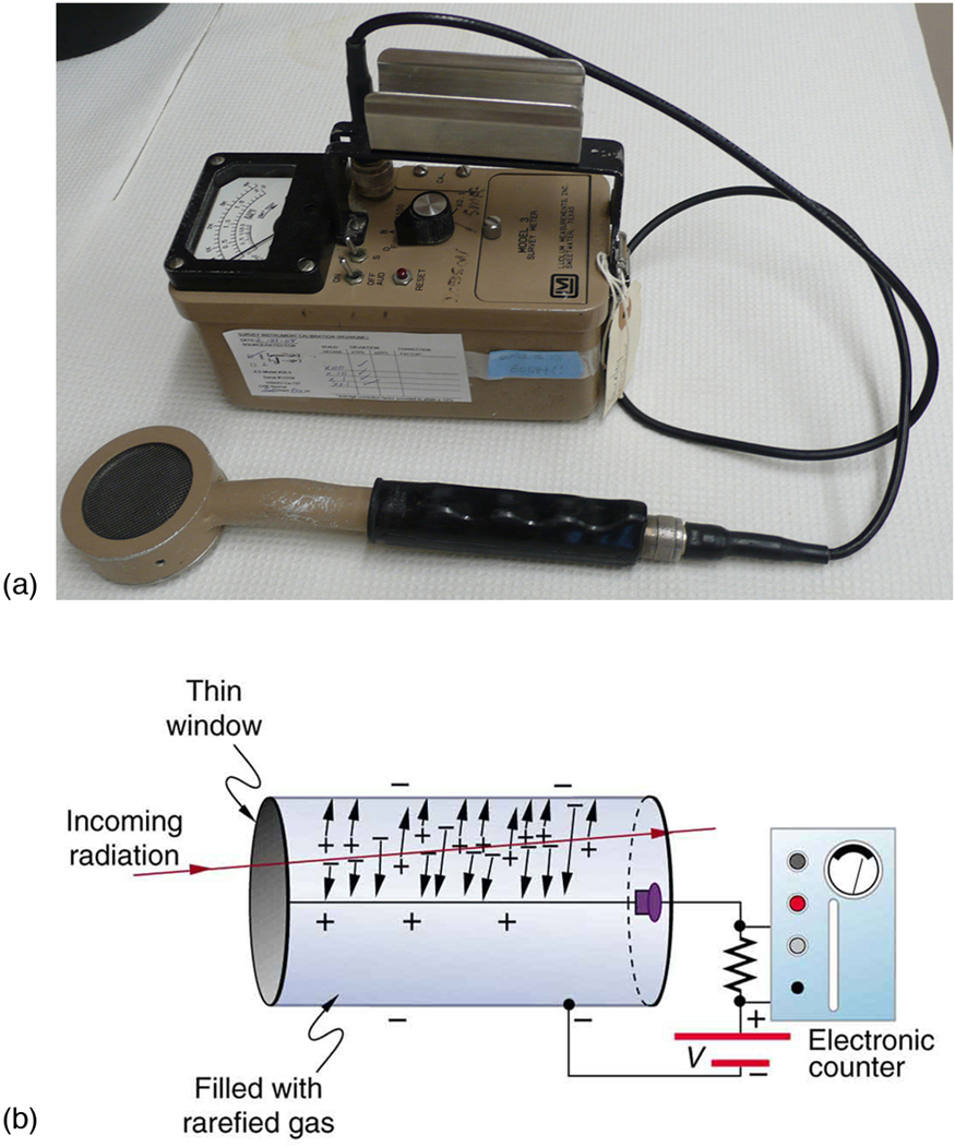 Image of Geiger counter and its working principle is shown. A small detector with handle is attached to a voltage dial indicator. Voltage applied between the cylinder and wire in a Geiger tube causes ions and electrons produced by incoming radiation passing through the gas-filled cylinder to move towards them.