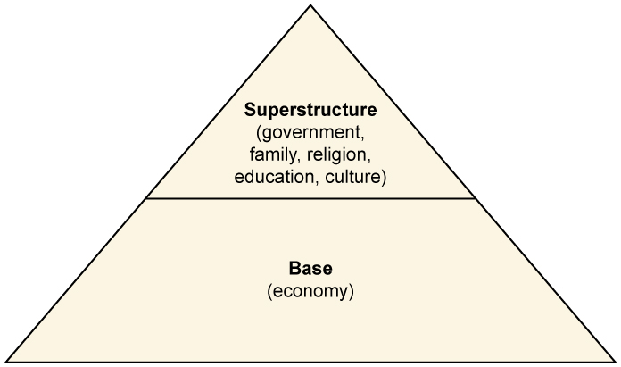 A triangle diagram with the economy considered the base, and government, family, religion, education, and culture considered the superstructure.