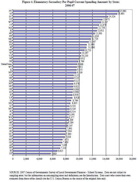 Bar graph showing 2006-2007 per-pupil spending in the 50 states.