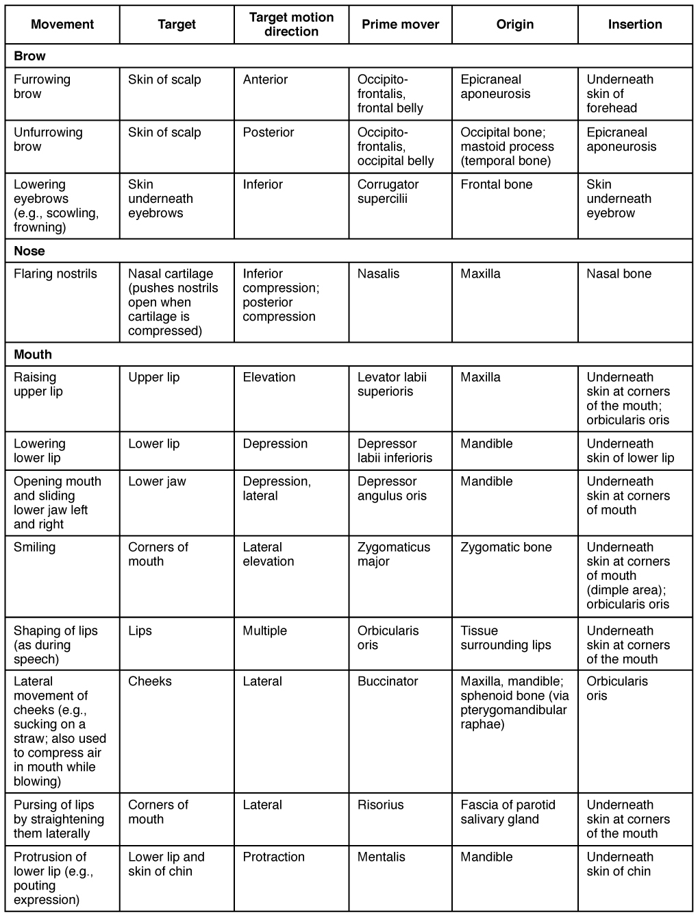 This table describes the muscles used in facial expressions. To furrow the brow, the skin of the scalp moves in an anterior direction. The prime mover is the occipitofrontalis frontal belly, which originates from the epicraneal aponeurosis and inserts underneath the skin of the forehead. To unfurrow the brow, the skin of the scalp moves in the posterior direction. The prime mover is the occipitofrontalis occipital belly, which originates from the occipital bone and the mastoid process of the temporal bone and inserts into the epicraneal aponeurosis. To lower the eyebrows, as when scowling or frowning, the skin underneath the eyebrows moves in an inferior direction. The prime mover is the corrugator supercilii, which originates from the frontal bone and inserts into the skin underneath the eyebrow. To flare the nostrils, the nasal cartilage is compressed in an inferior and posterior direction. The prime mover is the nasalis, which originates from the maxilla and inserts into the nasal bone. Raising the upper lip involves elevating the upper lip tissue. The prime mover is the levator labii superioris, which originates from the maxilla and inserts underneath the skin at the corners of the mouth and also into the orbicularis oris. Lowering the lower lip involves depressing the lip and also moving it laterally. The prime mover is the depressor angulus oris, which originates from the mandible and inserts underneath the skin of the lower lip. Opening the mouth and sliding the lower jaw left and right involves depressing the lower jaw and also moving it laterally. The prime mover is thecdepressor angulus oris, which originates from the mandible and inserts underneath the skin at the corners of the mouth. Smiling involves elevating the corners of the mouth and also moving them in a lateral direction. The prime mover is the zygomaticus major, which originates from the zygomatic bone and inserts underneath the skin at the corners of the mouth in the dimple area, and also into the orbicularis oris. Shaping of the lips as during speech involves moving the lips in multiple directions. The prime mover is the orbicularis oris which originates from the tissue surrounding the lips and inserts underneath the skin at the corners of the mouth. Lateral movement of the cheeks such as when sucking on a straw or to compress air in the mouth while blowing involves moving the cheeks in a lateral direction. The prime mover is the buccinator, which originates from the maxilla, the mandible, and the sphenoid bone via the pterygomandibular raphae, and inserts into the orbicularis oris. Pursing of the lips by straightening them laterally involves moving the corners of the mouth in a lateral direction. The prime mover is the risorius, which originates from the fascia of the parotid salivary gland and inserts underneath the skin at the corners of the mouth. Protrusion of the lower lip, as when making a pouting expression, involves protracting the lower lip and the skin of the chin. The prime mover is the mentalis, which originates from the mandible and inserts underneath the skin of the chin.