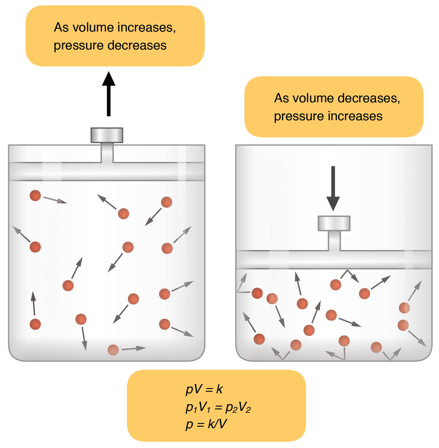 This diagram shows two canisters containing a gas. The two canisters show how volume and pressure are inversely proportional, which illustrates Boyle’s law.