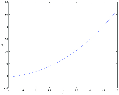 This method has a natural interpretation in which we can think of it as approximating the function f via a linear function that is tangent to f at the current guess theta