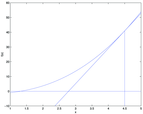 This method has a natural interpretation in which we can think of it as approximating the function f via a linear function that is tangent to f at the current guess theta