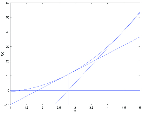 This method has a natural interpretation in which we can think of it as approximating the function f via a linear function that is tangent to f at the current guess theta