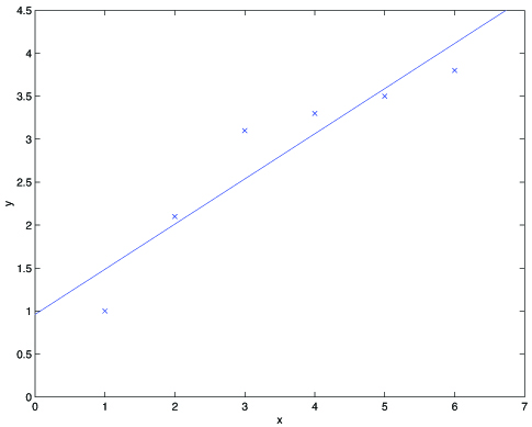 one data set with a best fit line