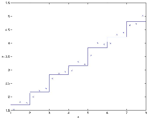 the above data set, with a stepwise line added