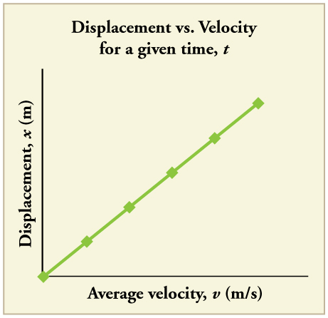 Line graph showing displacement in meters versus average velocity in meters per second. The line is straight with a positive slope. Displacement x increases linearly with increase in average velocity v.