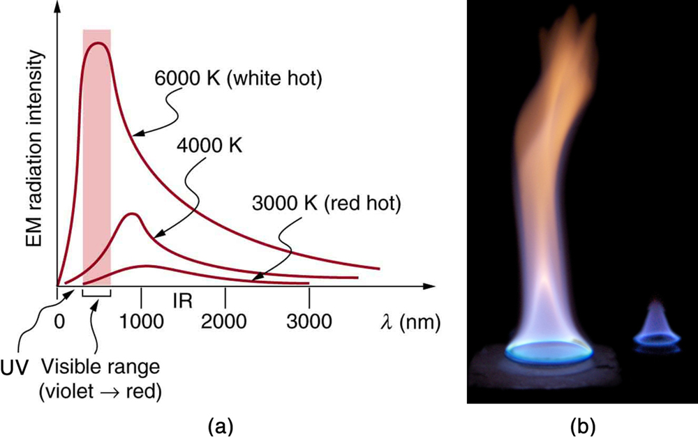 Figure a shows a graph of the intensity of electromagnetic radiation versus wavelength in nano meters. There are three curves on the graph labeled, from top to bottom, six thousand K, four thousand K, and three thousand K. The top curve peaks sharply at the beginning near about five hundred nano meters in what is labeled the visible range (violet to red). After the peak, this curve decays strongly by three thousand nano meters. The middle curve peaks more softly near nine hundred nano meters at a height about one third that of the first curve, and decays by three thousand nano meters. The lowest curve peaks very softly near one thousand nano meters curve and decreases slowly for higher wavelengths. The region between one thousand to two thousand nano meters is labeled the infrared range. Figure b shows two burners of a gas stove. One burner is closer and the other is in the background. The flame of the near burner is blue at the bottom and gradually changes to orange as you approach the top of the flame. The flame of the background burner is smaller and is essentially completely blue.