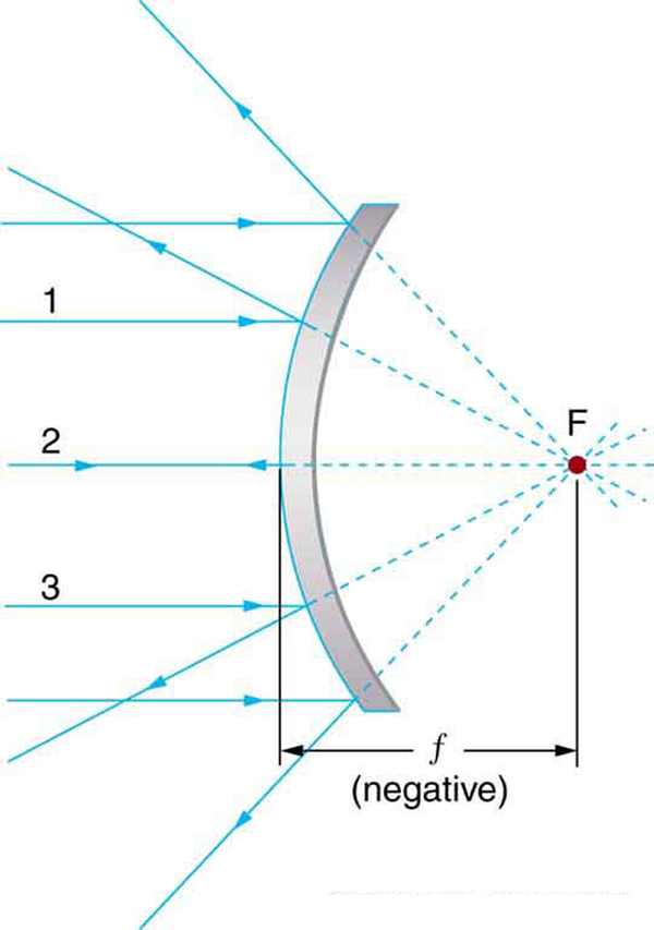 A convex spherical mirror. A beam of parallel rays incident on the mirror, after reflection, appear to come from F on ray 2 behind the mirror. Here the distance of