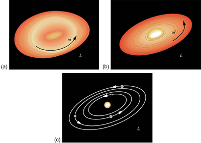 The first figure shows a cloud of dust and gas,which is in the shape of a distorted circle, rotating in anti-clockwise direction with an angular velocity omega, indicated by a curved black arrow, and having an angular momentum L. The second figure shows an elliptical cloud of dust with the Sun in the middle of it, rotating in anti-clockwise direction with an angular velocity omega dash, indicated by a curved black arrow, and having an angular momentum L. The third figure depicts the Solar System, with the Sun in the middle of it and the various planets revolve around it in their respective elliptical orbits in anti-clockwise direction, which is indicated by arrows. The angular momentum remains L.