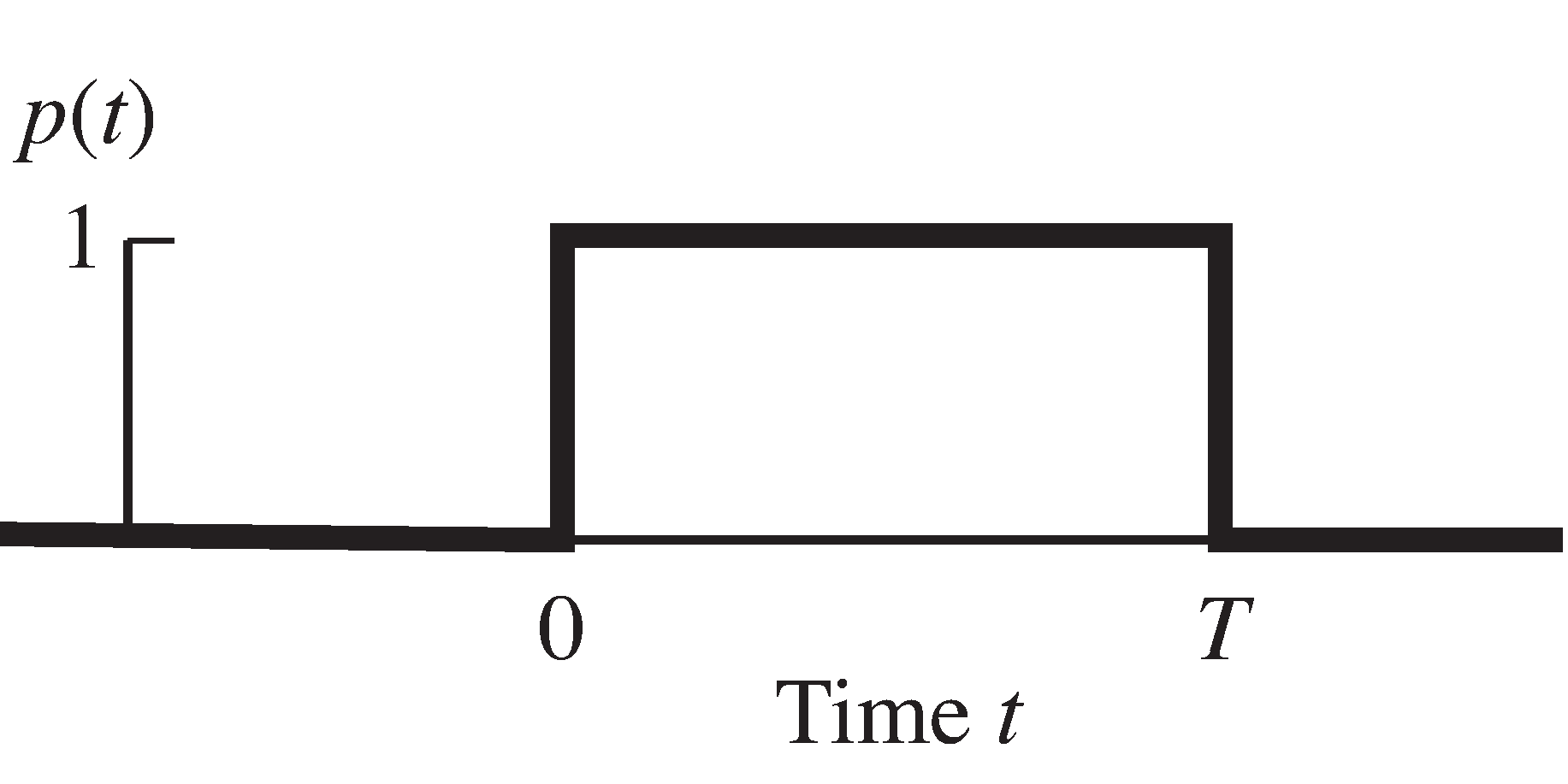 An isolated rectangular pulse.