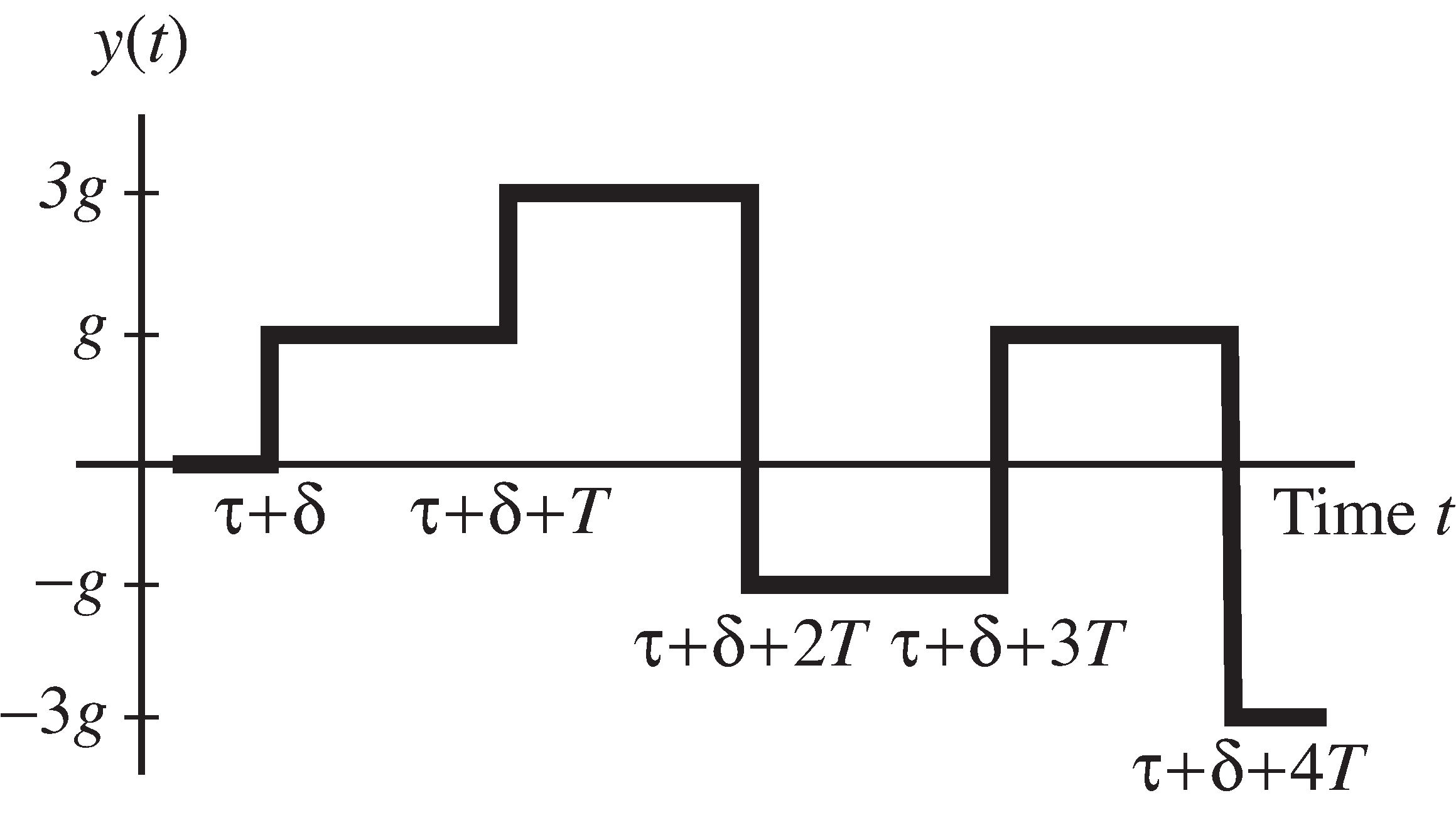 In the ideal case, the received signal is the same as the transmitted signal of figure 2