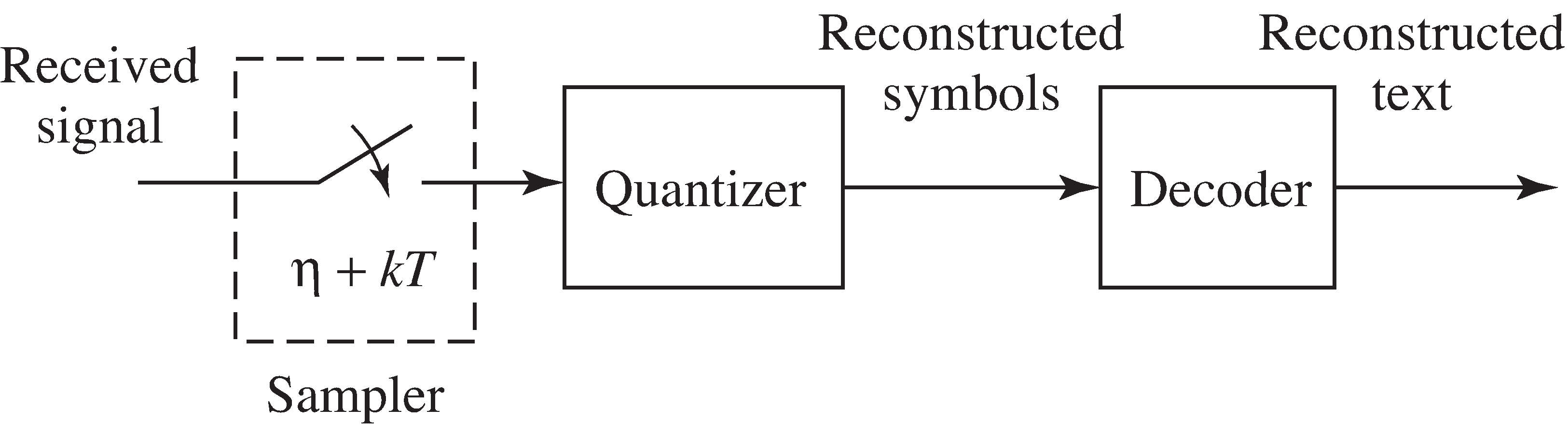 An idealized baseband receiver.