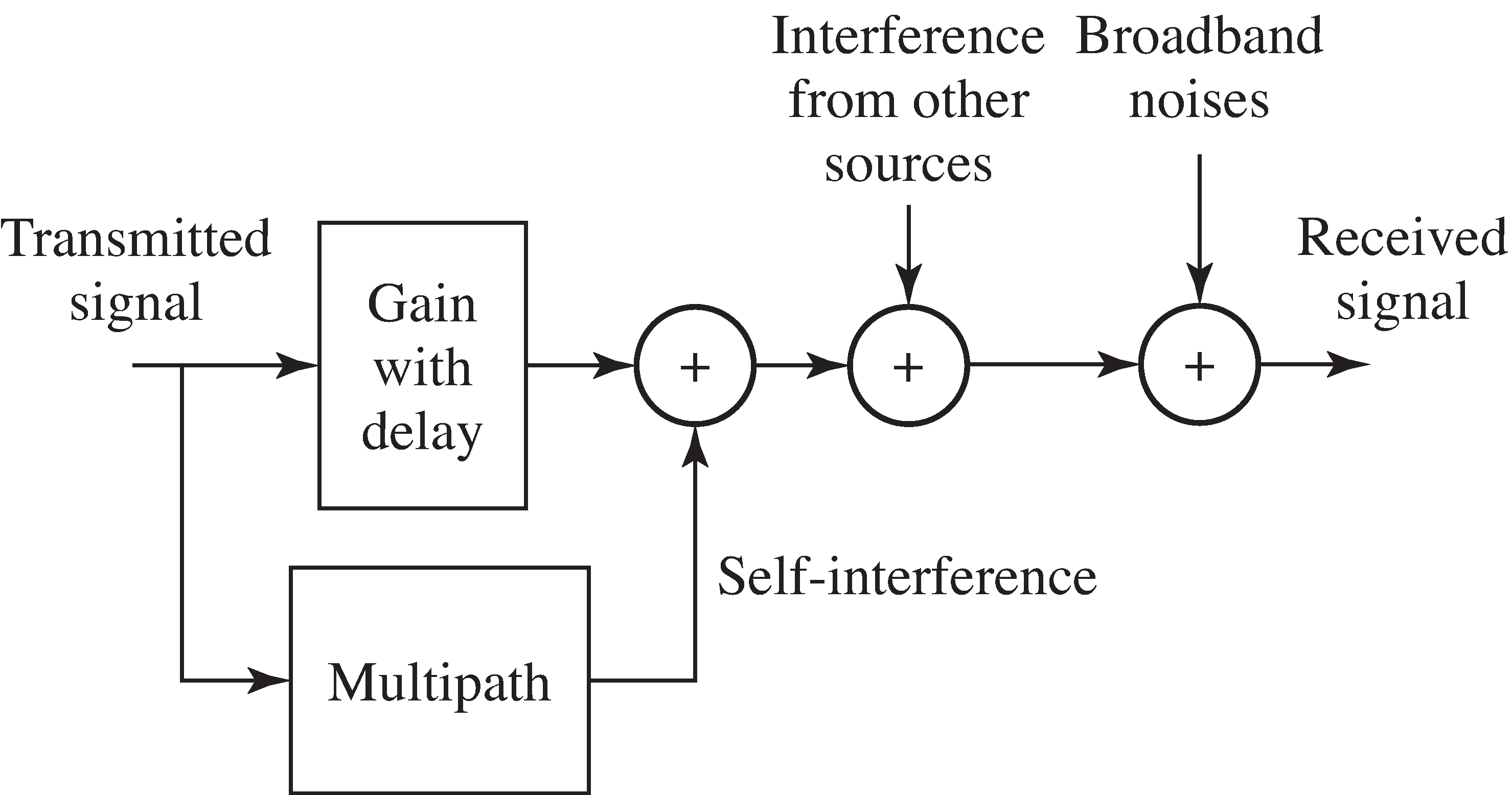 A channel model admitting various kinds of interferences.