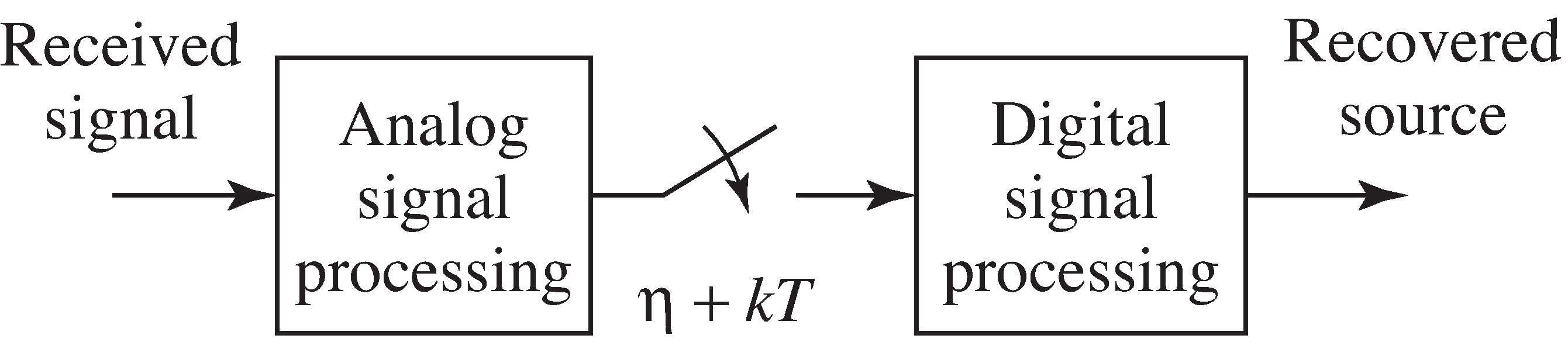 A generic modern receiver using both analog signal processing (ASP) and digital signal processing (DSP).