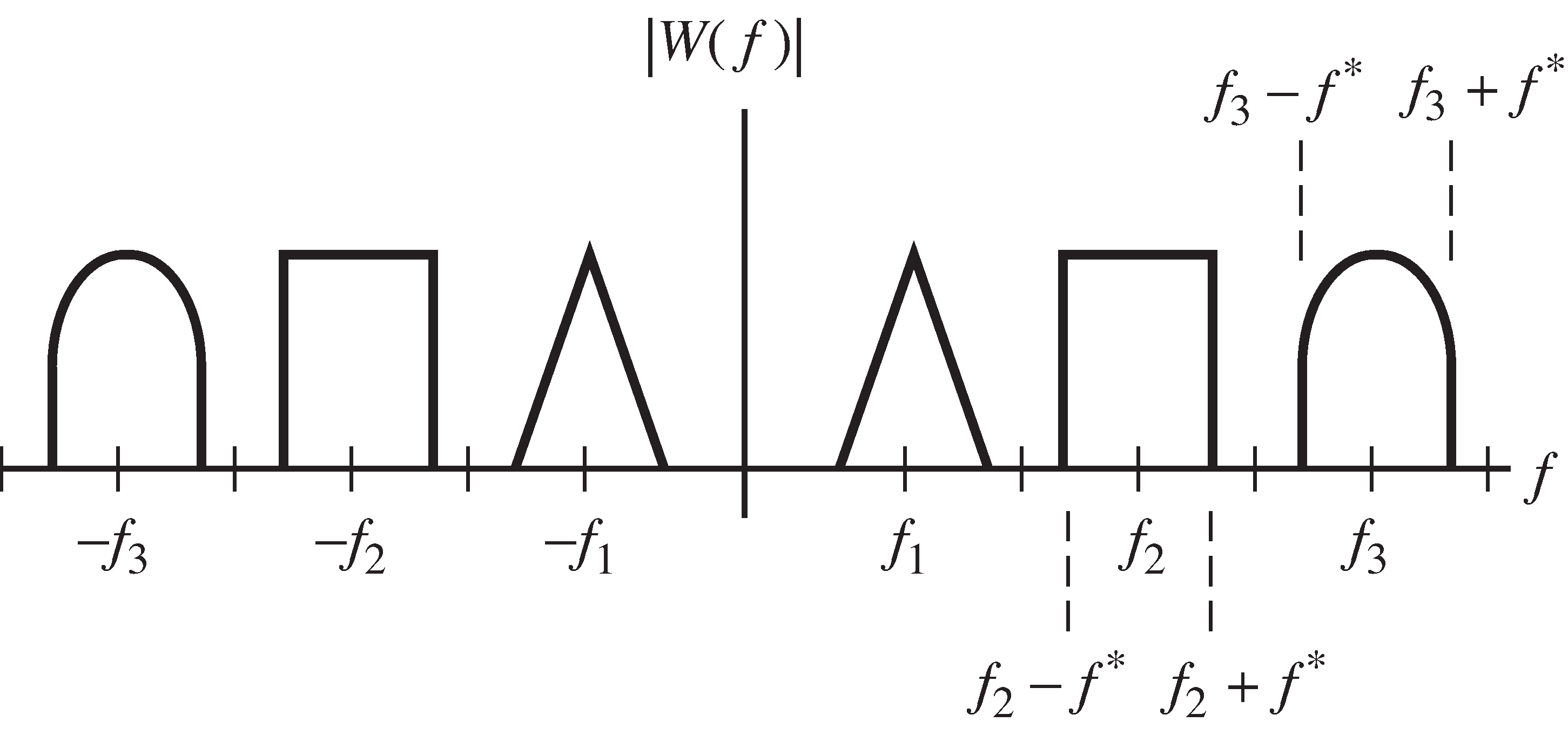 Three different upconverted signals are assigned different frequency bands. This is called frequency division multiplexing.