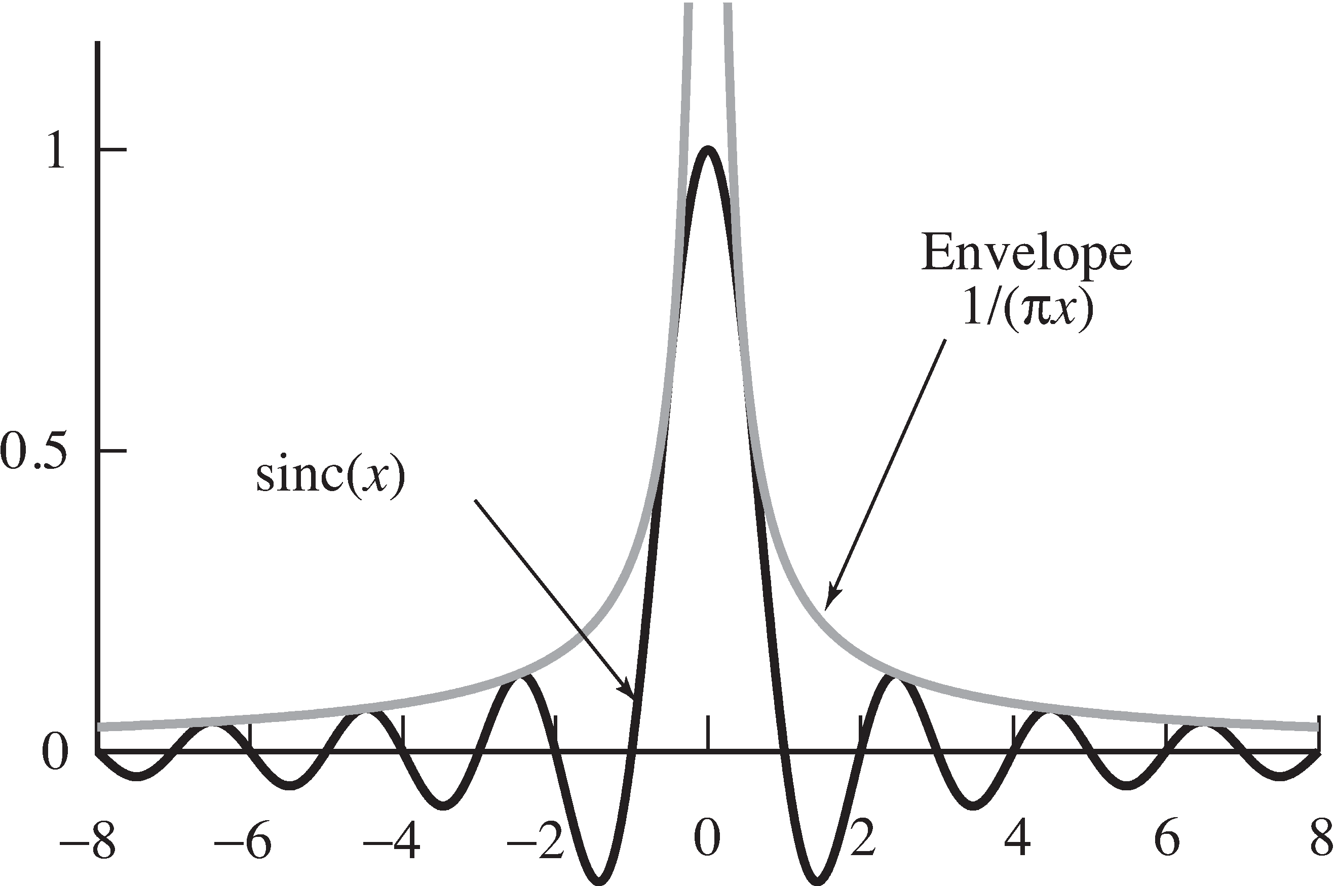 The sinc function sinc(x)≡sin(πx)/πx has zeros at every integer (except zero) and dies away with an envelope of 1/πx.