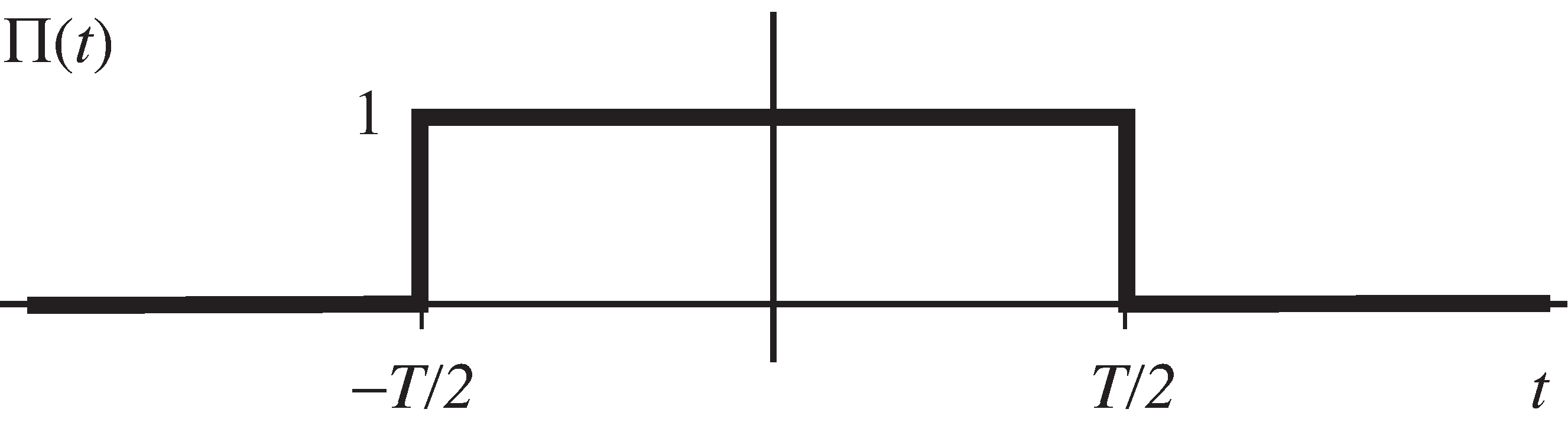 The rectangular pulse Π(t) of Equation 14 is T time units wide and centered at the origin.