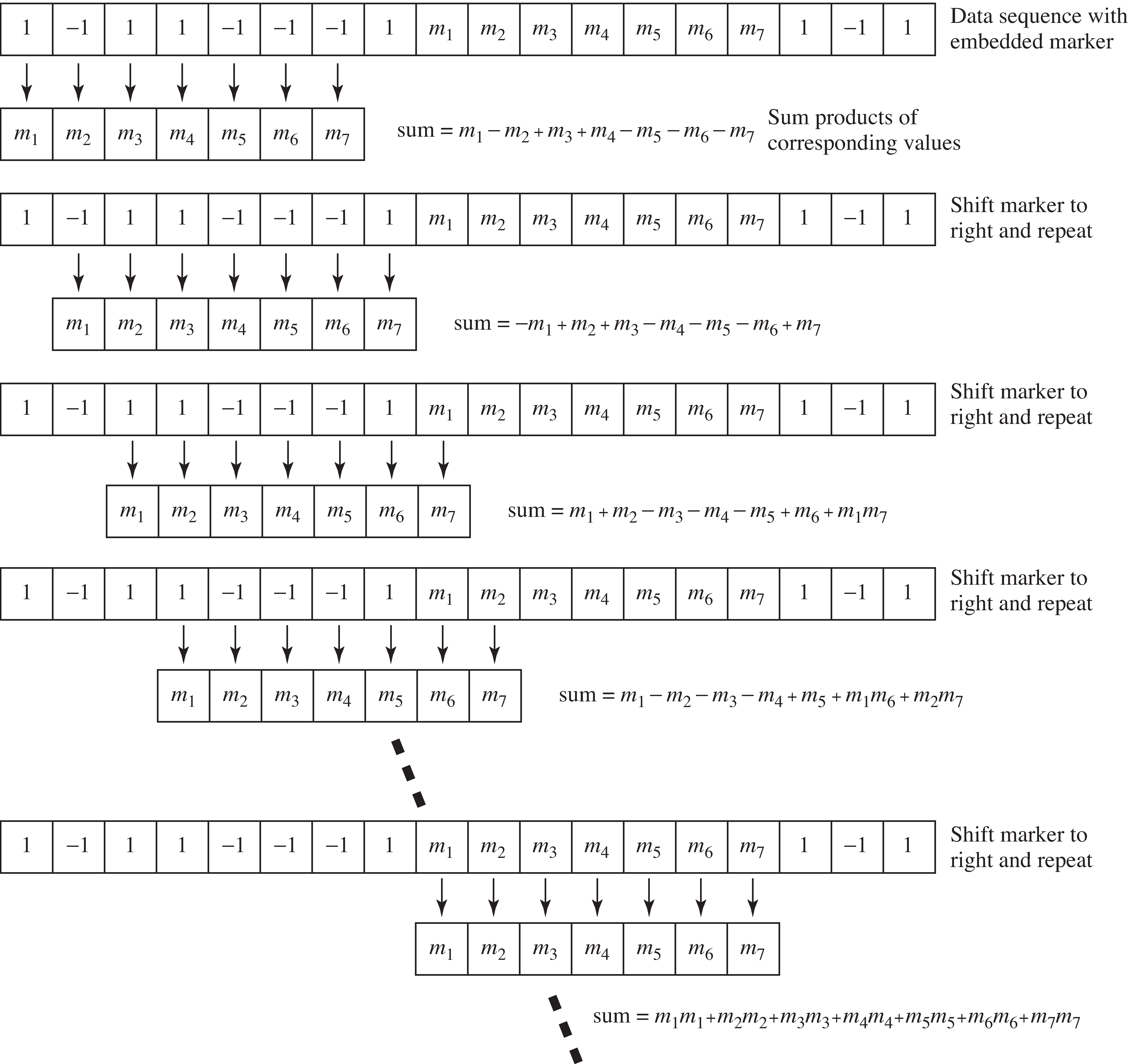 The binary signal from Equation 8 is shown with a seven symbol embedded marker m_1, m_2, ..., m_7. The process of correlation multiples successive elements of the signal by the marker, and sums. The marker shifts to the right and the process repeats. The sum is largest when the marker is aligned with itself because all the terms are positive, as shown in the bottom part of the diagram. Thus the shift with the largest correlation sum points towards the embedded marker in the data sequence. Correlation can often be useful even when the data is noisy.