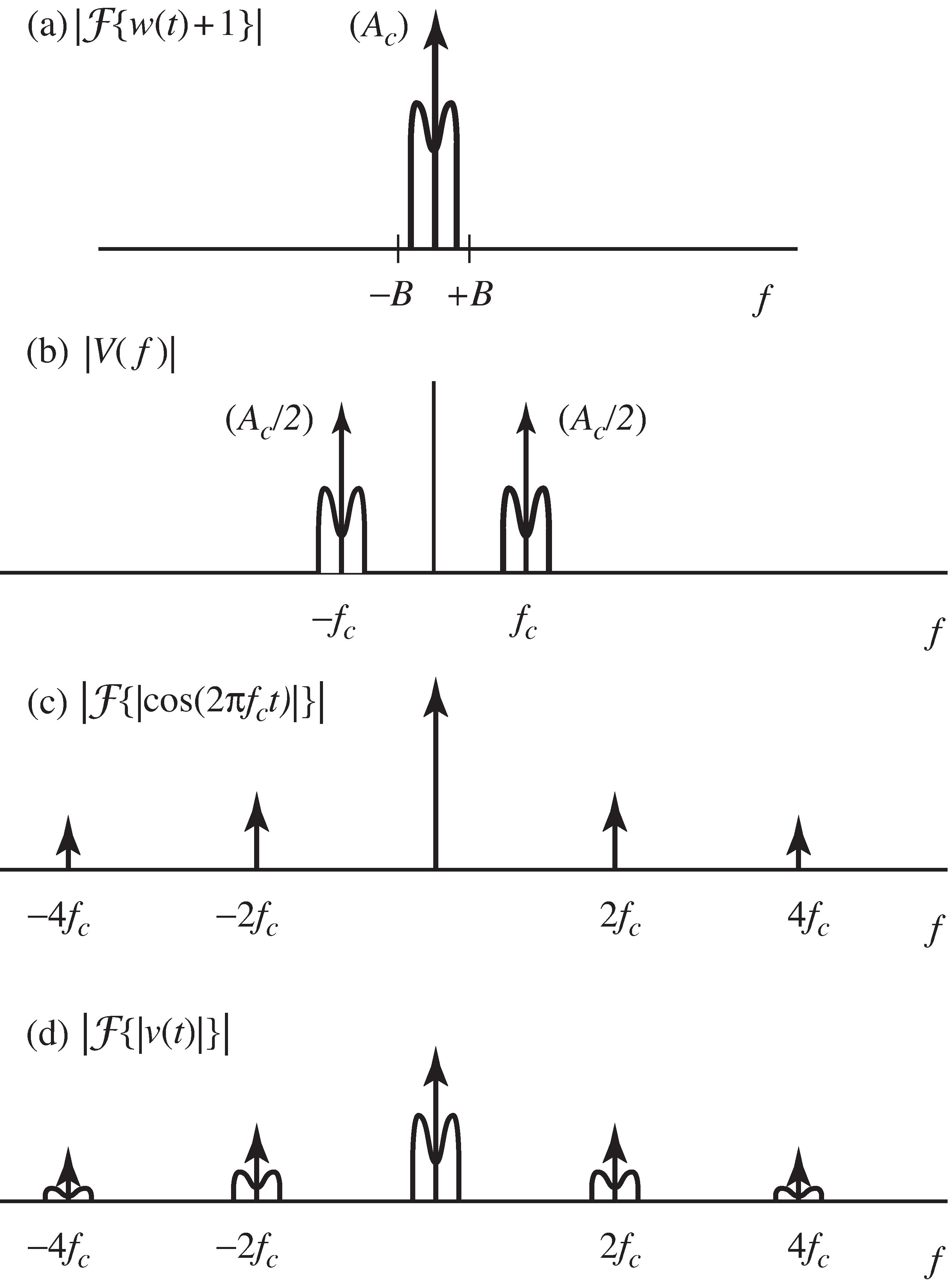 Spectra of the signals in the large carrier amplitude modulation system of Figure 5-2. Lowpass filtering (d) gives a scaled version of (a).