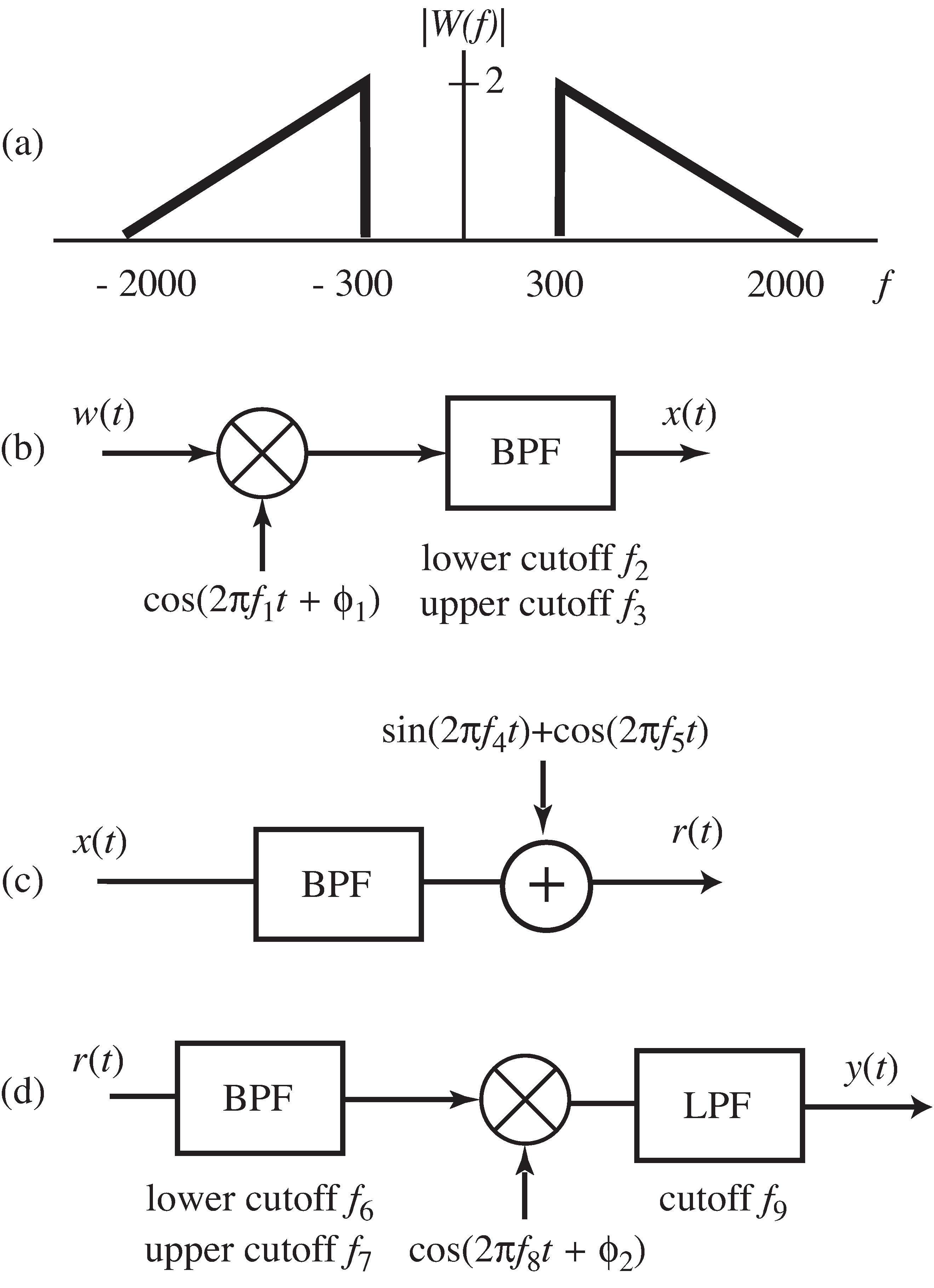 The transmission system for Exercise 5-12: (a) magnitude spectrum of the messsage, (b) the transmitter, (c) the channel, and (d) the receiver.